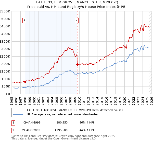 FLAT 1, 33, ELM GROVE, MANCHESTER, M20 6PQ: Price paid vs HM Land Registry's House Price Index