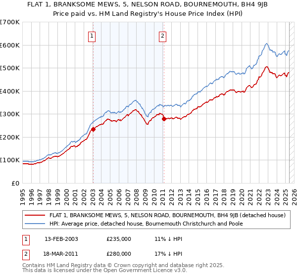FLAT 1, BRANKSOME MEWS, 5, NELSON ROAD, BOURNEMOUTH, BH4 9JB: Price paid vs HM Land Registry's House Price Index