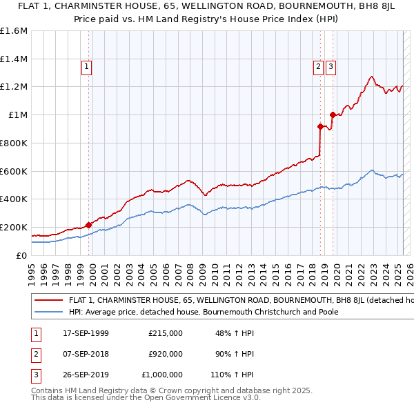 FLAT 1, CHARMINSTER HOUSE, 65, WELLINGTON ROAD, BOURNEMOUTH, BH8 8JL: Price paid vs HM Land Registry's House Price Index