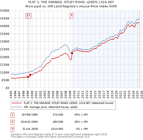 FLAT 1, THE GRANGE, OTLEY ROAD, LEEDS, LS16 6EY: Price paid vs HM Land Registry's House Price Index