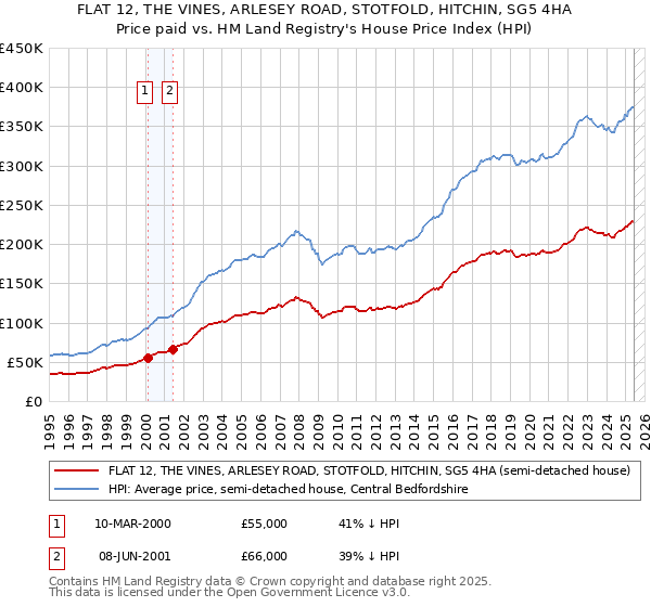 FLAT 12, THE VINES, ARLESEY ROAD, STOTFOLD, HITCHIN, SG5 4HA: Price paid vs HM Land Registry's House Price Index