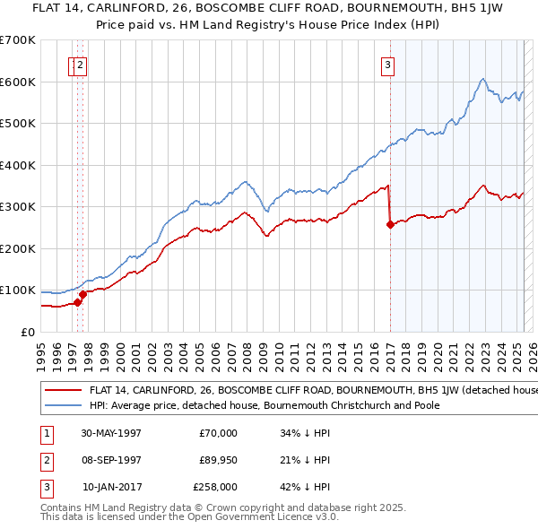 FLAT 14, CARLINFORD, 26, BOSCOMBE CLIFF ROAD, BOURNEMOUTH, BH5 1JW: Price paid vs HM Land Registry's House Price Index