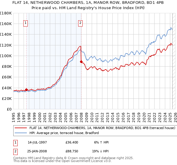 FLAT 14, NETHERWOOD CHAMBERS, 1A, MANOR ROW, BRADFORD, BD1 4PB: Price paid vs HM Land Registry's House Price Index