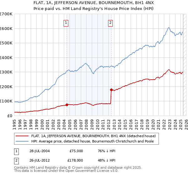 FLAT, 1A, JEFFERSON AVENUE, BOURNEMOUTH, BH1 4NX: Price paid vs HM Land Registry's House Price Index