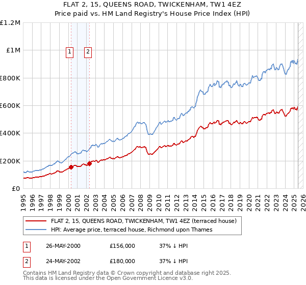FLAT 2, 15, QUEENS ROAD, TWICKENHAM, TW1 4EZ: Price paid vs HM Land Registry's House Price Index