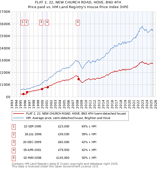 FLAT 2, 22, NEW CHURCH ROAD, HOVE, BN3 4FH: Price paid vs HM Land Registry's House Price Index