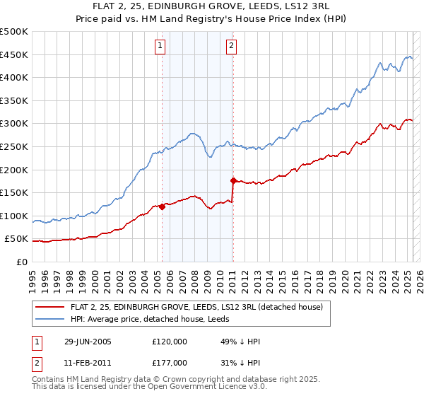 FLAT 2, 25, EDINBURGH GROVE, LEEDS, LS12 3RL: Price paid vs HM Land Registry's House Price Index