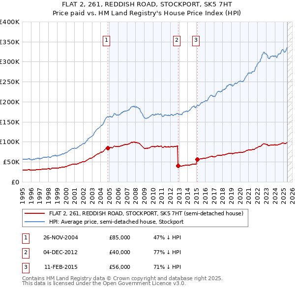 FLAT 2, 261, REDDISH ROAD, STOCKPORT, SK5 7HT: Price paid vs HM Land Registry's House Price Index