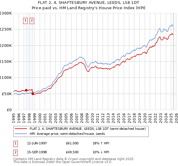 FLAT 2, 4, SHAFTESBURY AVENUE, LEEDS, LS8 1DT: Price paid vs HM Land Registry's House Price Index