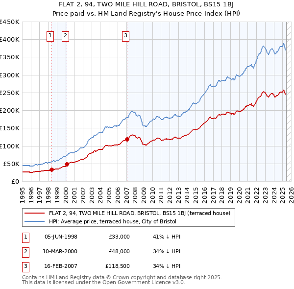 FLAT 2, 94, TWO MILE HILL ROAD, BRISTOL, BS15 1BJ: Price paid vs HM Land Registry's House Price Index