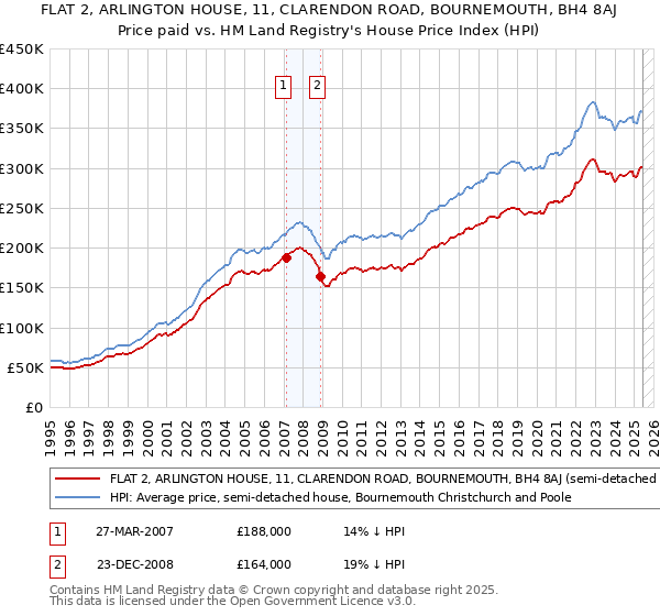 FLAT 2, ARLINGTON HOUSE, 11, CLARENDON ROAD, BOURNEMOUTH, BH4 8AJ: Price paid vs HM Land Registry's House Price Index