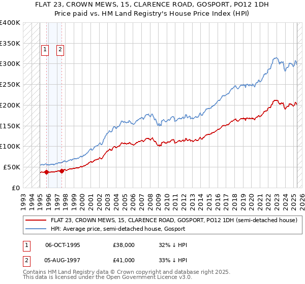 FLAT 23, CROWN MEWS, 15, CLARENCE ROAD, GOSPORT, PO12 1DH: Price paid vs HM Land Registry's House Price Index