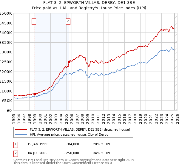 FLAT 3, 2, EPWORTH VILLAS, DERBY, DE1 3BE: Price paid vs HM Land Registry's House Price Index
