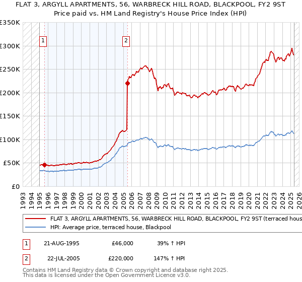 FLAT 3, ARGYLL APARTMENTS, 56, WARBRECK HILL ROAD, BLACKPOOL, FY2 9ST: Price paid vs HM Land Registry's House Price Index
