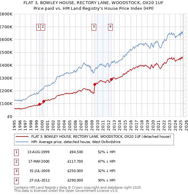 FLAT 3, BOWLEY HOUSE, RECTORY LANE, WOODSTOCK, OX20 1UF: Price paid vs HM Land Registry's House Price Index