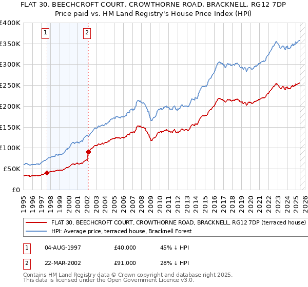 FLAT 30, BEECHCROFT COURT, CROWTHORNE ROAD, BRACKNELL, RG12 7DP: Price paid vs HM Land Registry's House Price Index