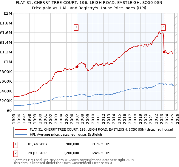 FLAT 31, CHERRY TREE COURT, 196, LEIGH ROAD, EASTLEIGH, SO50 9SN: Price paid vs HM Land Registry's House Price Index