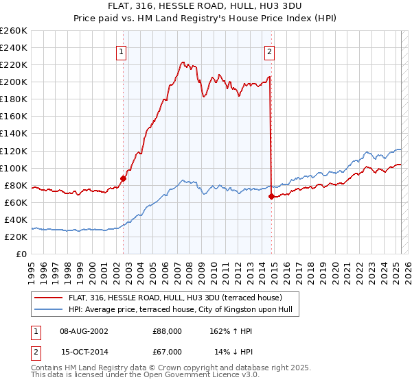 FLAT, 316, HESSLE ROAD, HULL, HU3 3DU: Price paid vs HM Land Registry's House Price Index