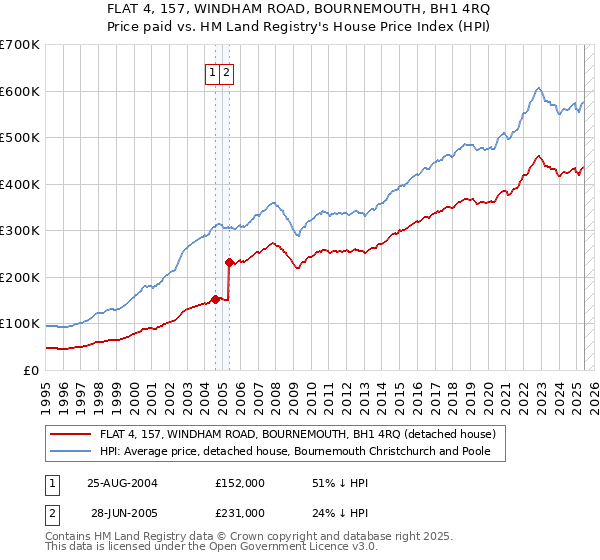 FLAT 4, 157, WINDHAM ROAD, BOURNEMOUTH, BH1 4RQ: Price paid vs HM Land Registry's House Price Index
