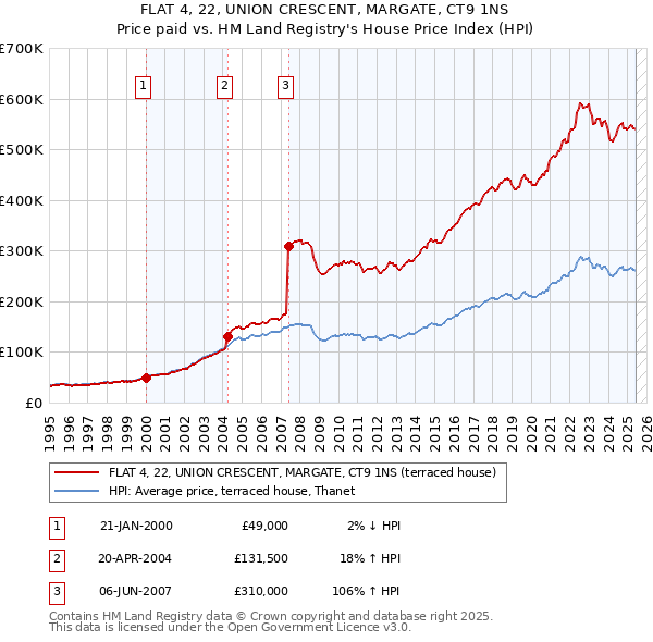 FLAT 4, 22, UNION CRESCENT, MARGATE, CT9 1NS: Price paid vs HM Land Registry's House Price Index