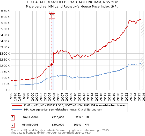 FLAT 4, 411, MANSFIELD ROAD, NOTTINGHAM, NG5 2DP: Price paid vs HM Land Registry's House Price Index