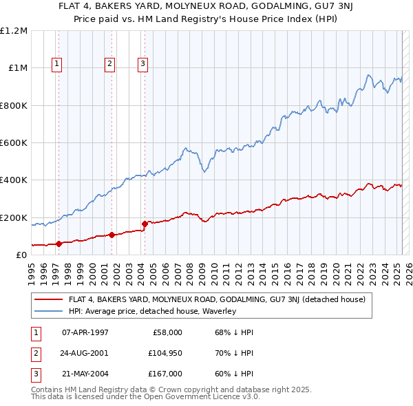 FLAT 4, BAKERS YARD, MOLYNEUX ROAD, GODALMING, GU7 3NJ: Price paid vs HM Land Registry's House Price Index