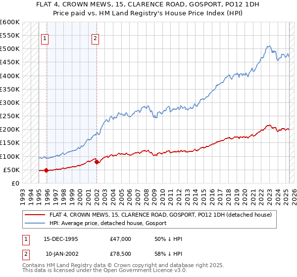 FLAT 4, CROWN MEWS, 15, CLARENCE ROAD, GOSPORT, PO12 1DH: Price paid vs HM Land Registry's House Price Index