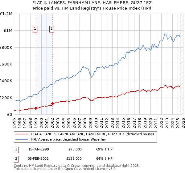 FLAT 4, LANCES, FARNHAM LANE, HASLEMERE, GU27 1EZ: Price paid vs HM Land Registry's House Price Index