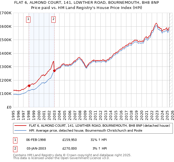FLAT 6, ALMOND COURT, 141, LOWTHER ROAD, BOURNEMOUTH, BH8 8NP: Price paid vs HM Land Registry's House Price Index