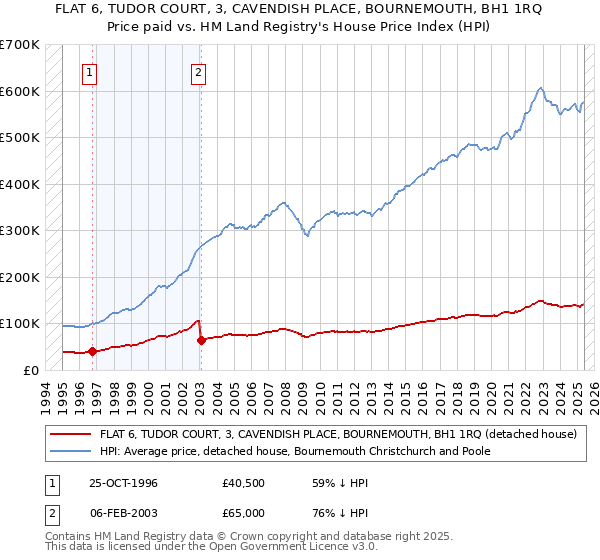FLAT 6, TUDOR COURT, 3, CAVENDISH PLACE, BOURNEMOUTH, BH1 1RQ: Price paid vs HM Land Registry's House Price Index