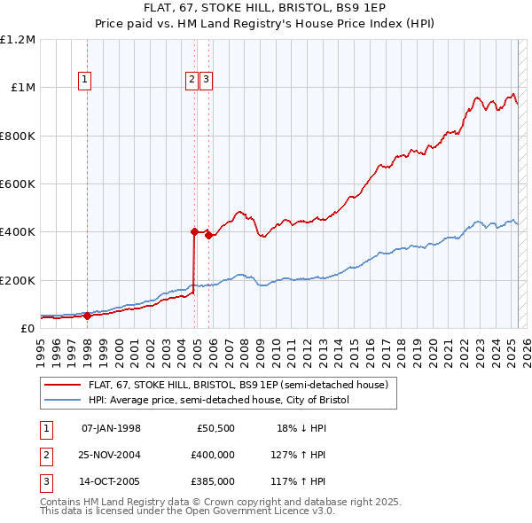 FLAT, 67, STOKE HILL, BRISTOL, BS9 1EP: Price paid vs HM Land Registry's House Price Index