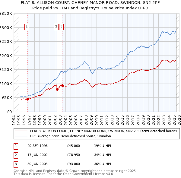FLAT 8, ALLISON COURT, CHENEY MANOR ROAD, SWINDON, SN2 2PF: Price paid vs HM Land Registry's House Price Index