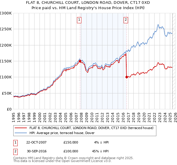 FLAT 8, CHURCHILL COURT, LONDON ROAD, DOVER, CT17 0XD: Price paid vs HM Land Registry's House Price Index