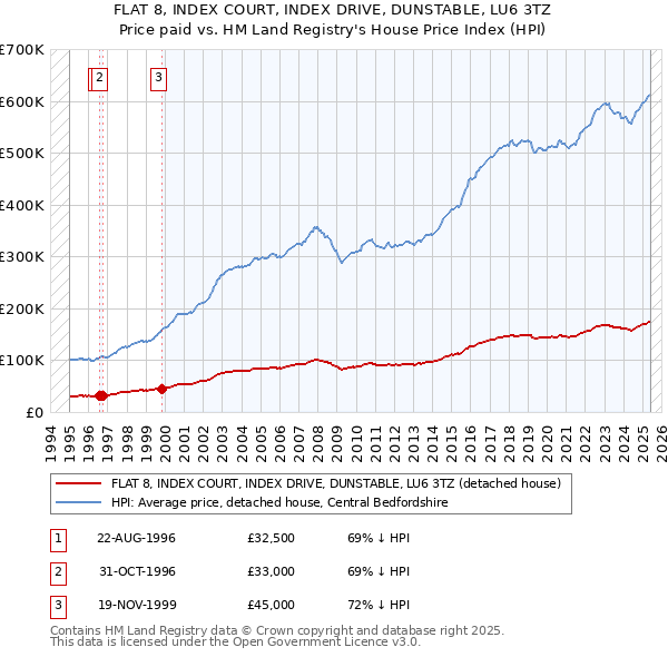 FLAT 8, INDEX COURT, INDEX DRIVE, DUNSTABLE, LU6 3TZ: Price paid vs HM Land Registry's House Price Index