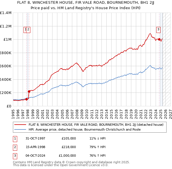 FLAT 8, WINCHESTER HOUSE, FIR VALE ROAD, BOURNEMOUTH, BH1 2JJ: Price paid vs HM Land Registry's House Price Index