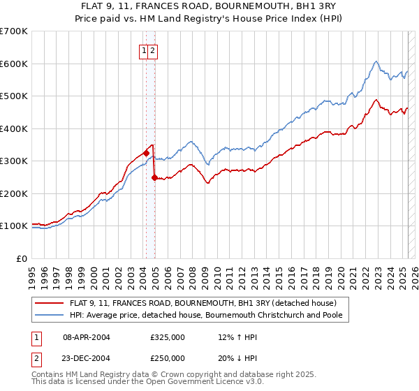 FLAT 9, 11, FRANCES ROAD, BOURNEMOUTH, BH1 3RY: Price paid vs HM Land Registry's House Price Index