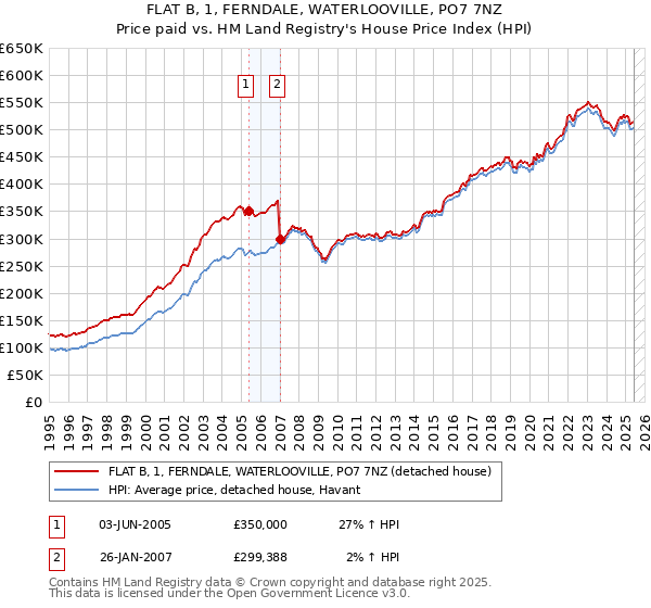FLAT B, 1, FERNDALE, WATERLOOVILLE, PO7 7NZ: Price paid vs HM Land Registry's House Price Index