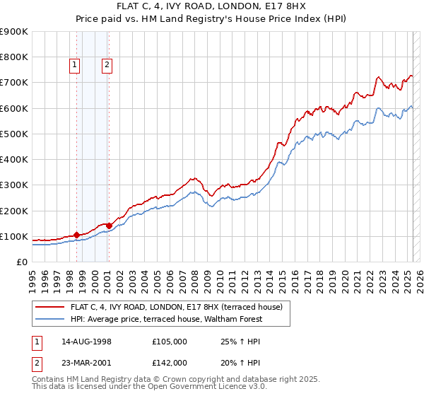 FLAT C, 4, IVY ROAD, LONDON, E17 8HX: Price paid vs HM Land Registry's House Price Index