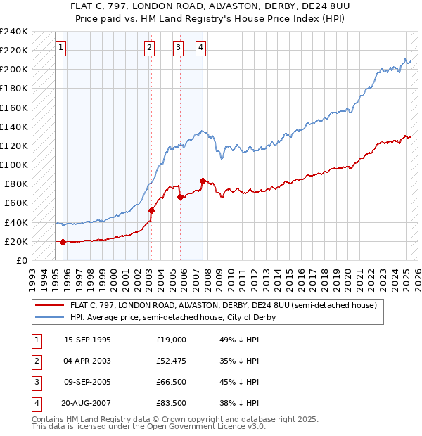 FLAT C, 797, LONDON ROAD, ALVASTON, DERBY, DE24 8UU: Price paid vs HM Land Registry's House Price Index