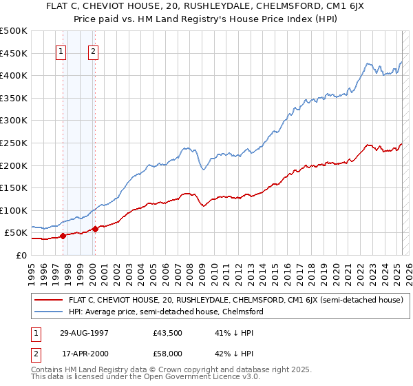 FLAT C, CHEVIOT HOUSE, 20, RUSHLEYDALE, CHELMSFORD, CM1 6JX: Price paid vs HM Land Registry's House Price Index