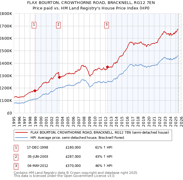 FLAX BOURTON, CROWTHORNE ROAD, BRACKNELL, RG12 7EN: Price paid vs HM Land Registry's House Price Index