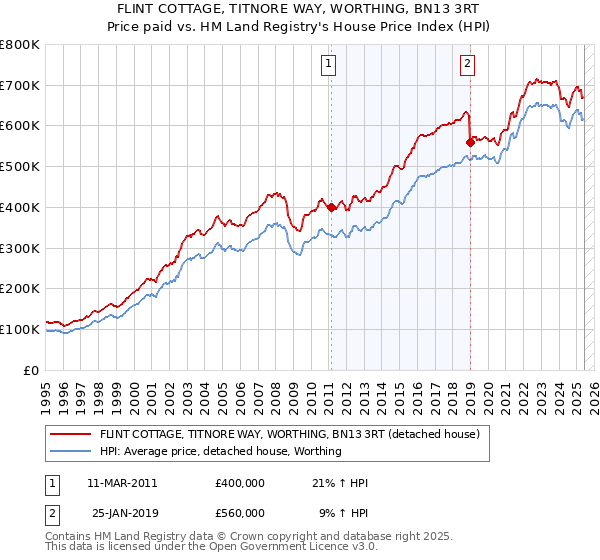 FLINT COTTAGE, TITNORE WAY, WORTHING, BN13 3RT: Price paid vs HM Land Registry's House Price Index