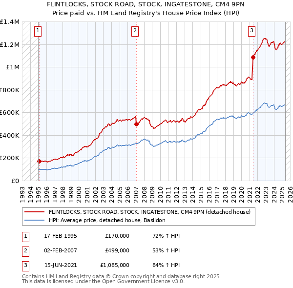 FLINTLOCKS, STOCK ROAD, STOCK, INGATESTONE, CM4 9PN: Price paid vs HM Land Registry's House Price Index
