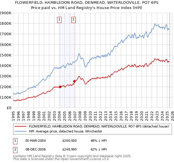 FLOWERFIELD, HAMBLEDON ROAD, DENMEAD, WATERLOOVILLE, PO7 6PS: Price paid vs HM Land Registry's House Price Index