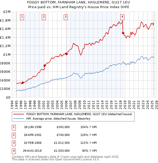 FOGGY BOTTOM, FARNHAM LANE, HASLEMERE, GU27 1EU: Price paid vs HM Land Registry's House Price Index