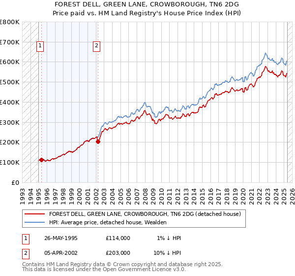 FOREST DELL, GREEN LANE, CROWBOROUGH, TN6 2DG: Price paid vs HM Land Registry's House Price Index