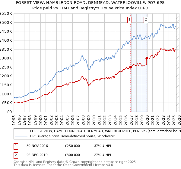 FOREST VIEW, HAMBLEDON ROAD, DENMEAD, WATERLOOVILLE, PO7 6PS: Price paid vs HM Land Registry's House Price Index
