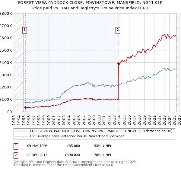 FOREST VIEW, PADDOCK CLOSE, EDWINSTOWE, MANSFIELD, NG21 9LP: Price paid vs HM Land Registry's House Price Index