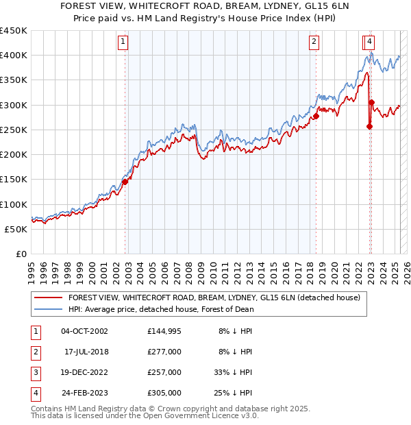 FOREST VIEW, WHITECROFT ROAD, BREAM, LYDNEY, GL15 6LN: Price paid vs HM Land Registry's House Price Index