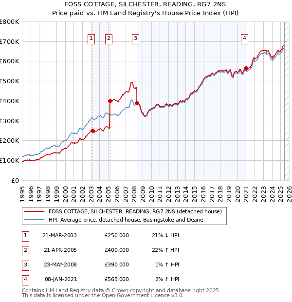 FOSS COTTAGE, SILCHESTER, READING, RG7 2NS: Price paid vs HM Land Registry's House Price Index